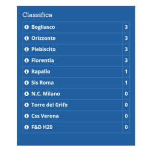 Classifica Serie A1 Femminile prima giornata